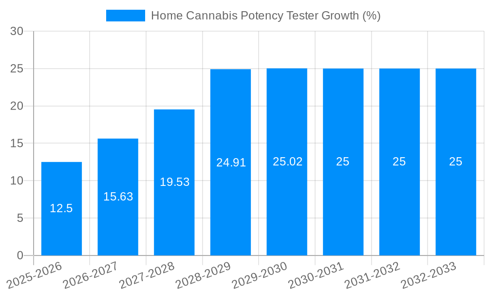 Home Cannabis Potency Tester Growth